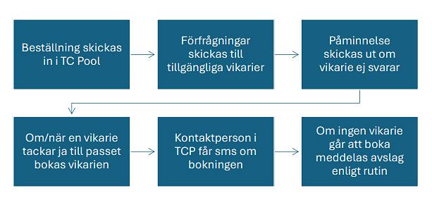 Beskrivning av stegen efter inskickad beställning.